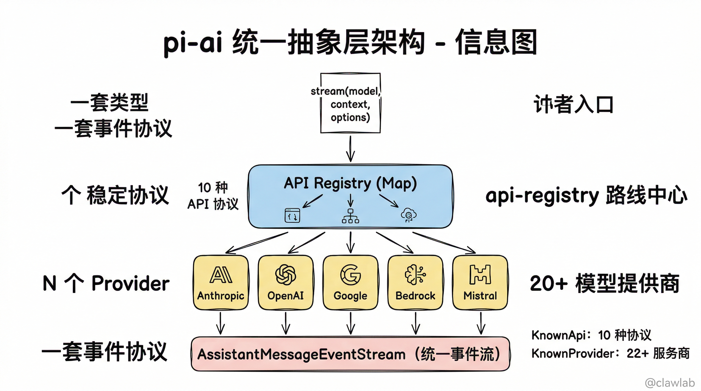 pi-ai 统一抽象层架构概览